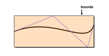 An illustration of the bounds of a CubicCurve2D