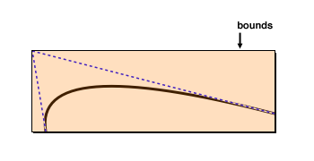 An illustration of the bounds of a QuadCurve2D